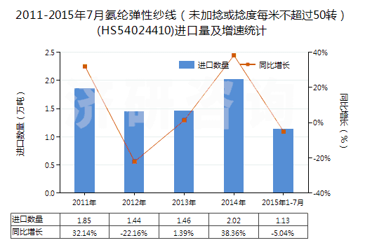 2011-2015年7月氨綸彈性紗線（未加捻或捻度每米不超過(guò)50轉(zhuǎn)）(HS54024410)進(jìn)口量及增速統(tǒng)計(jì)
